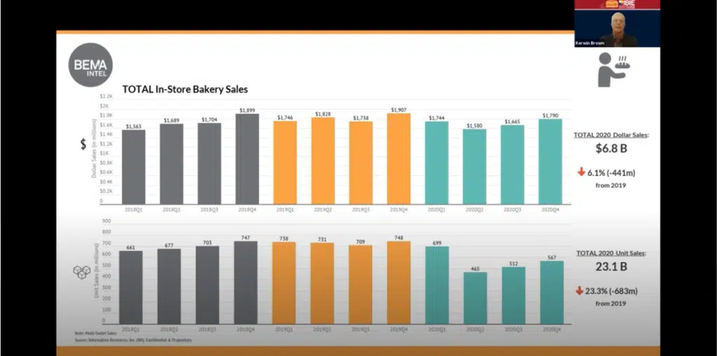 Baking Manufacturing Trends: Examining the U.S. Market